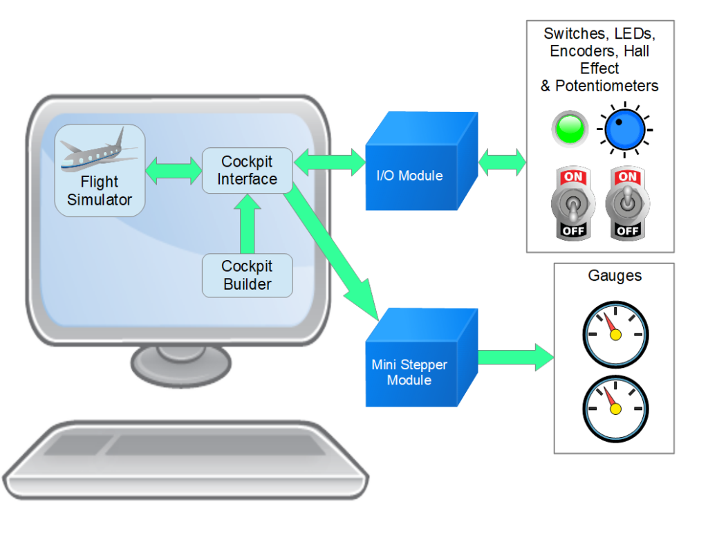 ACES I/O System Diagram